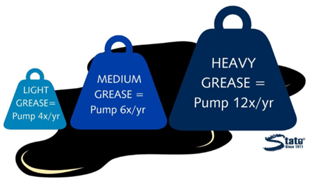 Pictogram depicting an oil spill with 3 weights on top of the oil spill.The weights are of varying sizes.The smallest weight represents light grease It states that light grease treatment is necessary if you need to pump out your grease trap 4 times per year. The medium-sized weight represents medium grease.It states that medium grease treatment is necessary if you need to pump out your grease trap 6 times per year.The largest weight represents heavy grease. It states that heavy grease treatment is necessary if you need to pump out your grease trap 12 times per year.